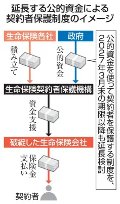 生保契約者保護制度の延長を金融庁が検討、恒久化も視野に