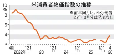 米物価３年ぶり高水準、４月３．８％上昇 原油高が直撃