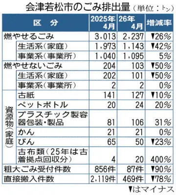 会津若松市の家庭ごみ有料化で排出量が大幅減少、資源物は増加