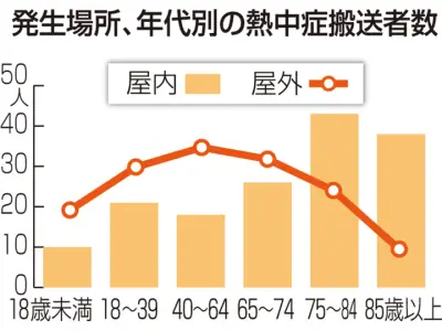 屋内熱中症が過去最多、高齢者の半数以上が自宅で発症 郡山
