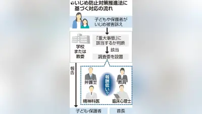 いじめ調査委、弁護士報酬「低すぎ」で設置できず…保護者「命に関わるのに危機感足りない」