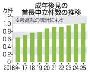 成年後見制度の首長申立、初の1万件超 孤立する高齢者増加で