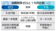 飲食料品消費税1％案が政府内で有力、早期実行優先