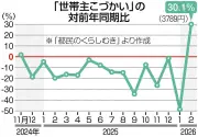 東京・世帯主のおこづかい、1年3カ月ぶりに増加 都調査で前年比30%増