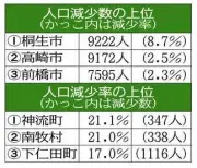 群馬県人口、ピーク時から15万人減 国勢調査速報値