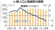 岐阜県人口189万1489人、5年で8万7253人減 国勢調査速報