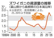 ズワイガニ漁獲枠19％削減、資源保護へ 日本海で半減懸念