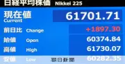 日経平均一時2000円超上昇、米イラン終戦期待で　米国株高受け