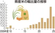 2025年度県産米輸出、前年比45%減の453トン 国内需給逼迫が影響