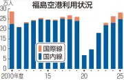 福島空港の搭乗者数、震災後最多28万人 万博効果で大阪線好調