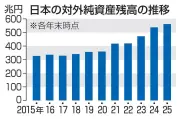 日本の対外純資産、中国に抜かれ世界3位に 過去最大561兆円