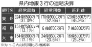 東邦・福島・大東の県内3地銀、26年3月期決算が黒字揃い金利上昇が追い風に