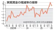 実質賃金が3カ月連続プラスも伸び縮小、3月は1.0％増
