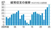 経常黒字が過去最大34.5兆円、25年度に輸出好調で3年連続更新