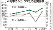 列車とエゾシカ衝突、昨年度最多3478件 ハンター高齢化影響か