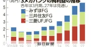 3メガ銀、純利益が初の5兆円台に到達 利上げ効果で3年連続最高益