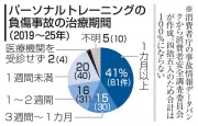 パーソナルトレーニングで負傷、トレーナーの4割超が負荷かけ過ぎと回答