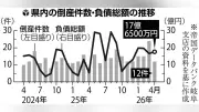 岐阜県内4月倒産12件、12か月連続で10件超 負債総額17億円
