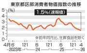 4月の東京物価1.5%上昇、5カ月連続で伸び縮小 エネルギー価格下落