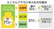 無関税コメの初回入札を前倒し、緊急時に備えカルローズなど4.3万トン