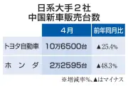 ホンダの中国4月販売48%減、トヨタ25%減 ガソリン高響く