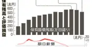 日銀の国債評価損45兆円で過去最大、金利上昇で前年の1.6倍に