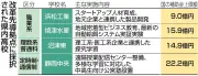 静岡県立高4校、初の改革先導拠点校に採択　最大62億円の補助金