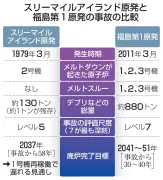 米スリーマイル原発事故から47年、依然1トンのデブリ残存 福島廃炉の手本に