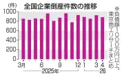4月の企業倒産883件、5カ月連続で前年超え 人手不足と物価高が影響