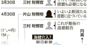 為替介入は5兆円規模か、市場は連休中の追加介入を警戒