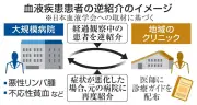 血液がん患者の逆紹介、学会主導で実証事業　福島と三重で5月開始