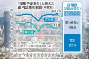東京の企業6割が正社員採用意欲、中小は即戦力求める 売り手市場続く