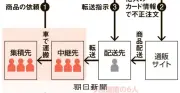 他人のクレカ情報不正使用疑い、中国籍の6人逮捕 商品転送で発覚回避か