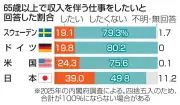 日本の65歳以上、収入伴う仕事希望39％で4カ国中最高 内閣府調査