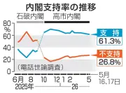 原油不足で節約必要70％、再審抗告「原則禁止」59％ 共同世論調査