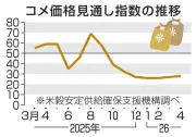 コメ価格、先安観が依然優勢 7カ月連続で節目の50下回る