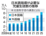 日本語指導が必要な児童生徒、過去最多の8万4759人に