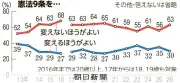 憲法9条「変えないほうがよい」63％、前回より増加　朝日世論調査