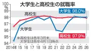 今春の大学生就職率98.0％、過去2番目の高水準を記録 売り手市場続く