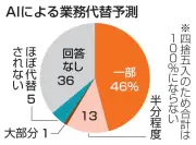 AI業務代替、2030年までに60%の企業が予測 若手・非正規に影響大