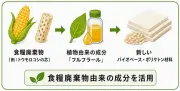 食糧廃棄物から高機能プラスチック開発、群馬大が成功