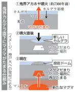 鬼界カルデラ直下にマグマだまり発見、神戸大研究チームが発表