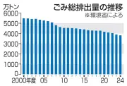 一般ごみ排出量、ピーク時から約３割減　過去最少を更新