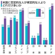 米国に対する国際評価、欧州で大幅悪化 民主主義認識指数