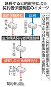 生保契約者保護制度の延長を金融庁が検討、恒久化も視野に