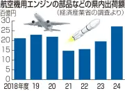 県が航空宇宙産業参入支援、研究開発補助など新制度