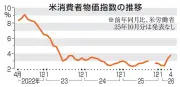 米物価３年ぶり高水準、４月３．８％上昇 原油高が直撃