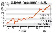 長期金利が２９年ぶり高水準の２．６３５％、利上げ観測で上昇