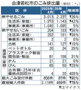 会津若松市の家庭ごみ有料化で排出量が大幅減少、資源物は増加