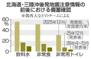 後発地震情報、防災に生きず？備蓄確認１０％未満、無対策３０％